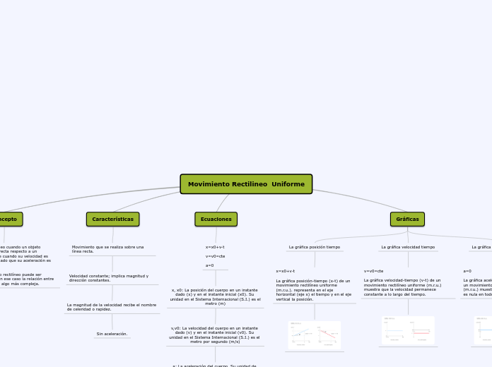 Movimiento Rectilineo Uniforme - Mind Map
